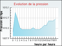 Evolution de la pression de la ville Valle-d'Orezza